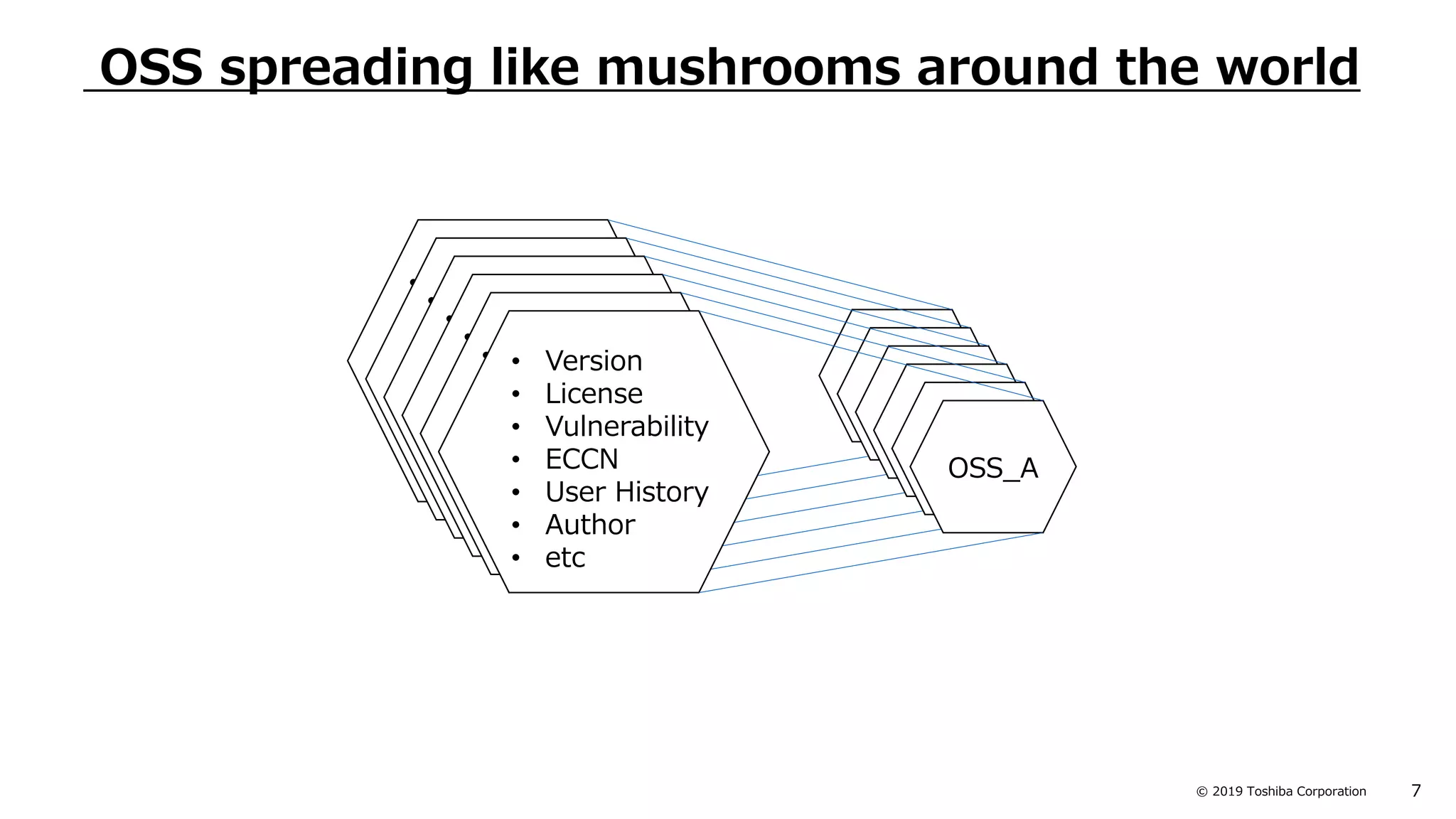 7© 2019 Toshiba Corporation
• Vulnerability
• License
• ECCN
• Version
• History
• Author
OSS_A
• Vulnerability
• License
• ECCN
• Version
• History
• Author
OSS_A
• Vulnerability
• License
• ECCN
• Version
• History
• Author
OSS_A
• Vulnerability
• License
• ECCN
• Version
• History
• Author
OSS_A
• Vulnerability
• License
• ECCN
• Version
• History
• Author
OSS_A
OSS_A
OSS spreading like mushrooms around the world
• Version
• License
• Vulnerability
• ECCN
• User History
• Author
• etc
 