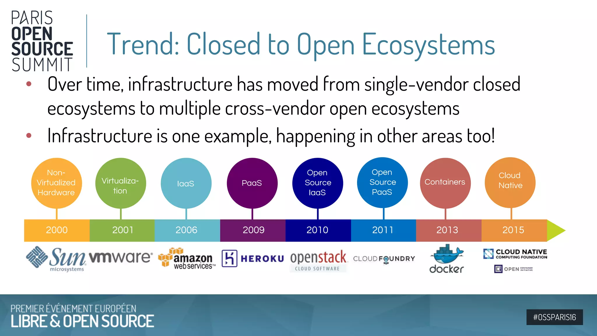 #OSSPARIS16
• Over time, infrastructure has moved from single-vendor closed
ecosystems to multiple cross-vendor open ecosystems
• Infrastructure is one example, happening in other areas too!
Trend: Closed to Open Ecosystems
Containers
Cloud
Native
Open
Source
IaaS
PaaS
Open
Source
PaaS
Virtualiza-
tion
2000 2001 2006 2009 2010 2011
Non-
Virtualized
Hardware
2013 2015
IaaS
 