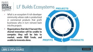 #OSSPARIS16
•
• What is an ecosystem A rich developer
community whose code is productized
in commercial products that profit
businesses who in turn reinvest back
into the projects
• Organizations that don’t harvest this
shared innovation will be unable to
compete: they will be late to
market, waste R&D funds, and
unable to innovate alone.
LF Builds Ecosystems PROJECTS
PROFITS PRODUCTS
PARTICIPATION
DEVELOPER
COMMUNITY
MARKETS
TECHNOLOGY
PRO
DUCTS
 