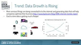 #OSSPARIS16
• More services/things are being connected to to the internet and generating data that will help
companies optimize their business:http://www.kpcb.com/blog/2016-internet-trends-report
• Cost to store data is getting much cheaper
Trend: Data Growth is Rising
 
