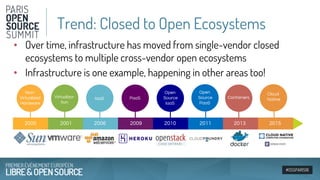 #OSSPARIS16
• Over time, infrastructure has moved from single-vendor closed
ecosystems to multiple cross-vendor open ecosystems
• Infrastructure is one example, happening in other areas too!
Trend: Closed to Open Ecosystems
Containers
Cloud
Native
Open
Source
IaaS
PaaS
Open
Source
PaaS
Virtualiza-
tion
2000 2001 2006 2009 2010 2011
Non-
Virtualized
Hardware
2013 2015
IaaS
 