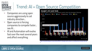 #OSSPARIS16
• Companies are using open
source aggressively to set
industry direction...
• Open source is forcing
companies to compete faster…
see AI...
• AI and Automation will evolve
fast over the next several years
and affect everything
Trend: AI + Open Source Competition
https://www.bloomberg.com/news/articles/2016-07-21/google-sprints-ahead-in-ai-building-blocks-leaving-rivals-war
y
 