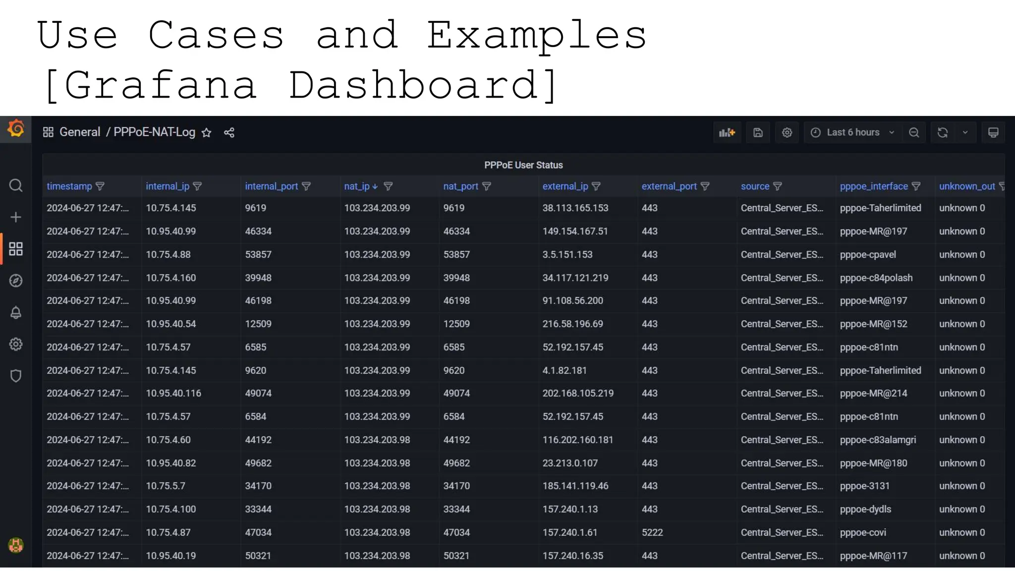 Use Cases and Examples
[Grafana Dashboard]
 