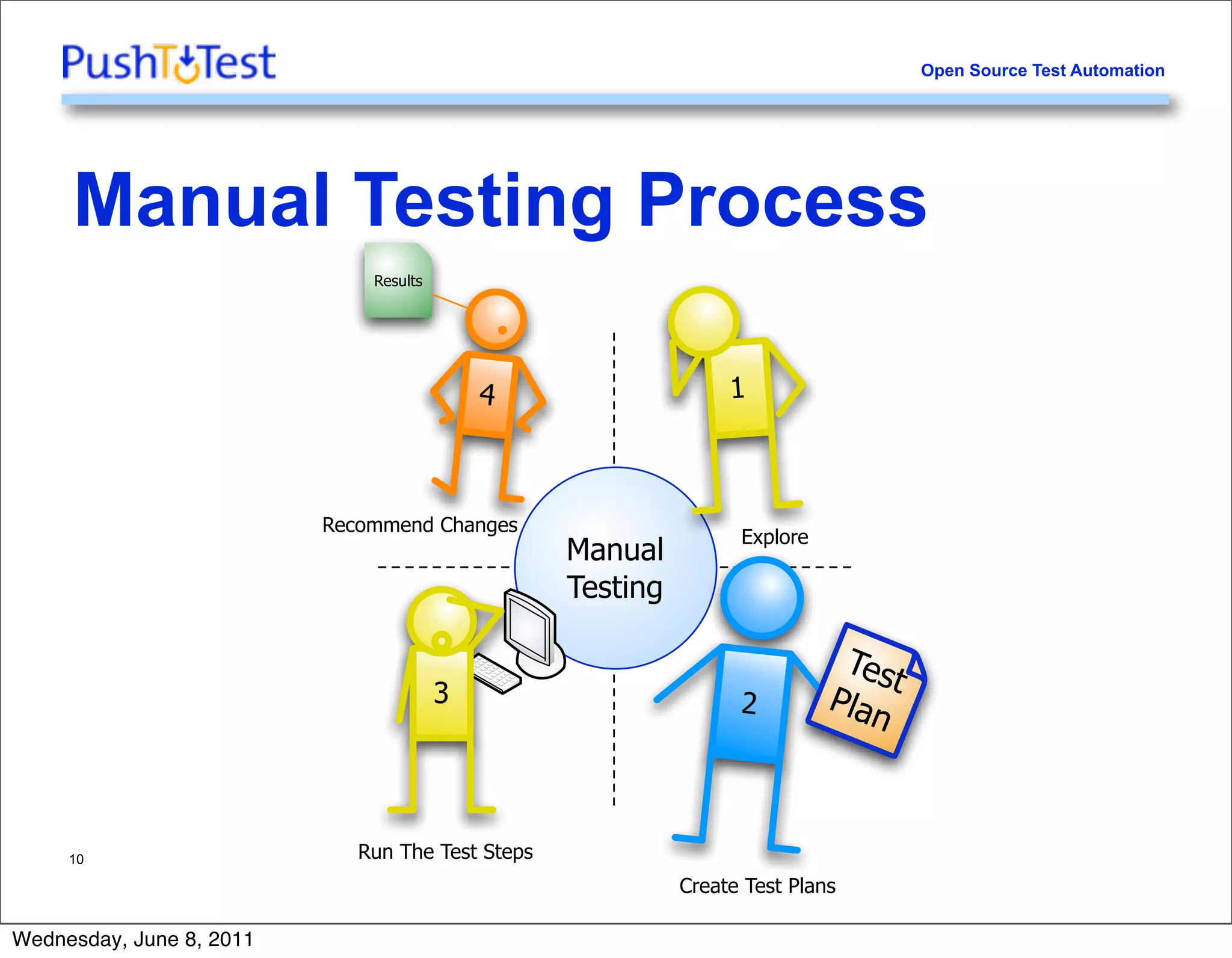 Open Source Test Automation




     Manual Testing Process
                              Results




                                            4                    1



                          Recommend Changes
                                                                  Explore
                                                  Manual
                                                  Testing

                                                                             Tes
                                        3                                        t
                                                                  2         Plan



     10                      Run The Test Steps
                                                            Create Test Plans

Wednesday, June 8, 2011
 