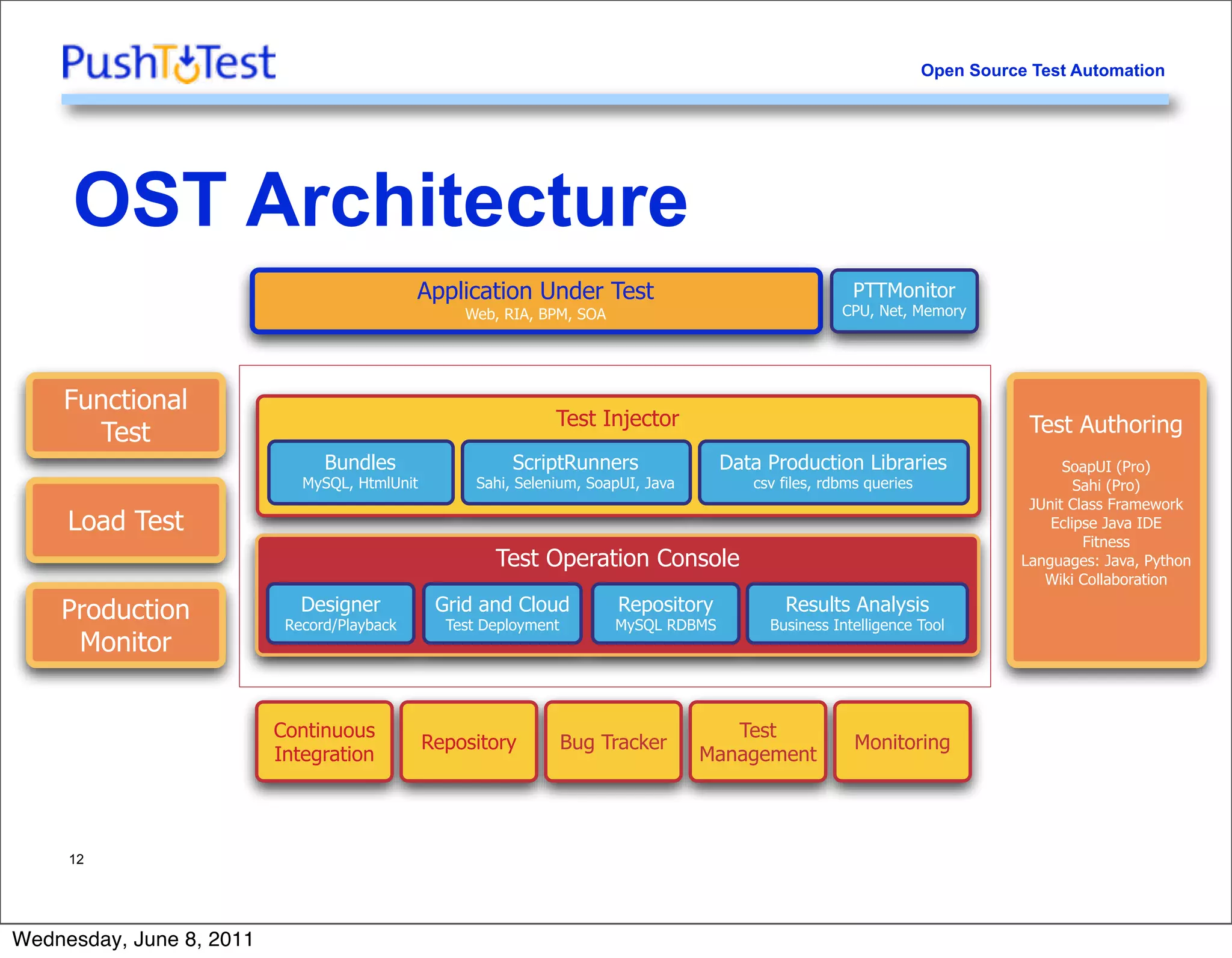Open Source Test Automation




     OST Architecture
                                             Application Under Test                                     PTTMonitor
                                                   Web, RIA, BPM, SOA                                 CPU, Net, Memory




    Functional
                                                                Test Injector                                                   Test Authoring
       Test
                                Bundles                   ScriptRunners               Data Production Libraries                      SoapUI (Pro)
                             MySQL, HtmlUnit         Sahi, Selenium, SoapUI, Java        csv files, rdbms queries                      Sahi (Pro)
                                                                                                                                JUnit Class Framework
     Load Test                                                                                                                     Eclipse Java IDE
                                                                                                                                        Fitness
                                                       Test Operation Console                                                  Languages: Java, Python
                                                                                                                                  Wiki Collaboration

    Production               Designer           Grid and Cloud           Repository          Results Analysis
                           Record/Playback       Test Deployment        MySQL RDBMS        Business Intelligence Tool
     Monitor


                          Continuous                                                   Test
                                               Repository          Bug Tracker                          Monitoring
                          Integration                                               Management




     12




Wednesday, June 8, 2011
 