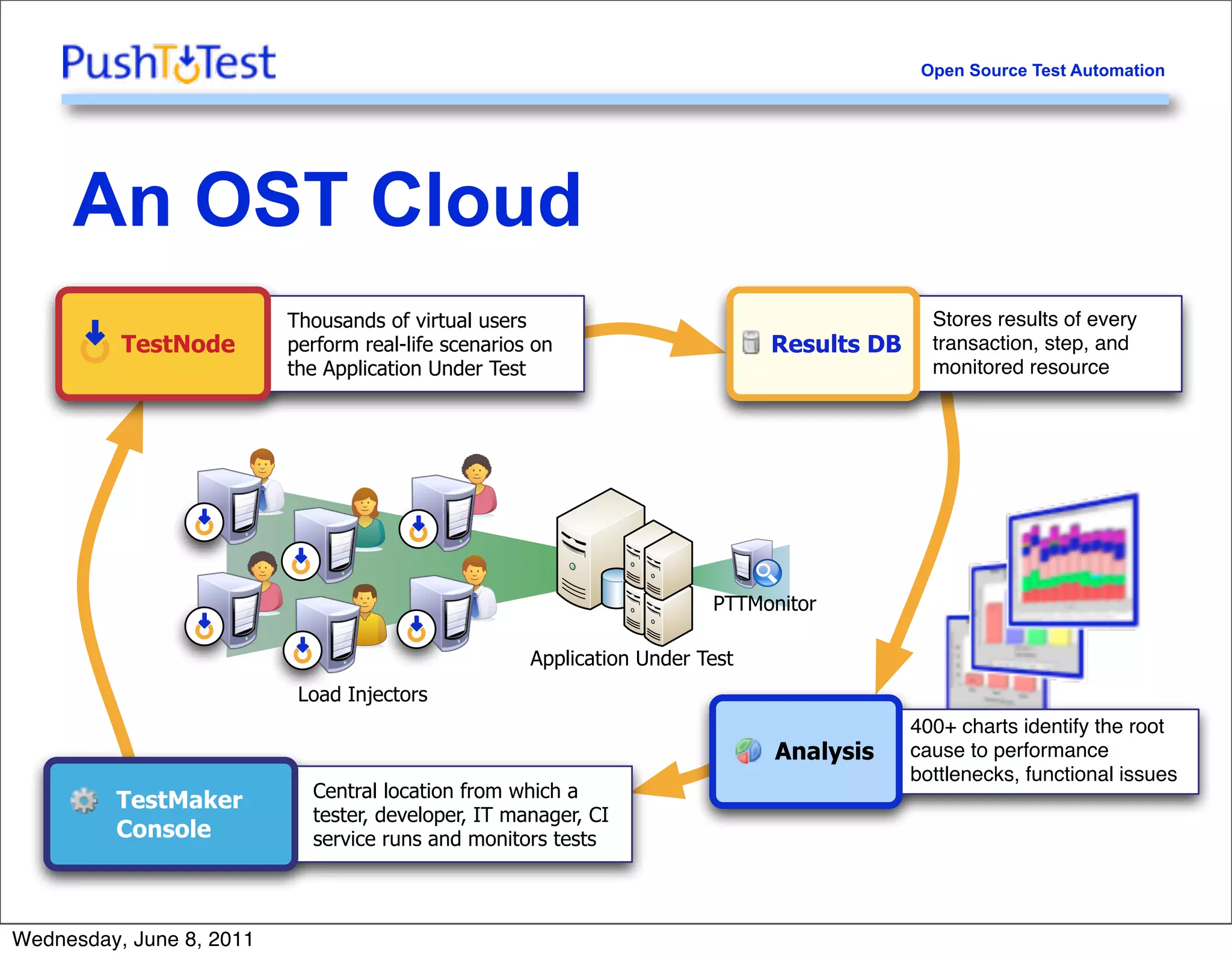 Open Source Test Automation




     An OST Cloud
                          Thousands of virtual users                                         Stores results of every
          TestNode        perform real-life scenarios on                      Results DB     transaction, step, and
                          the Application Under Test                                         monitored resource




                                                                        PTTMonitor

                                                     Application Under Test
                           Load Injectors
                                                                                           400+ charts identify the root
                                                                              Analysis     cause to performance
                                                                                           bottlenecks, functional issues
                            Central location from which a
          TestMaker
                            tester, developer, IT manager, CI
          Console           service runs and monitors tests
     13




Wednesday, June 8, 2011
 
