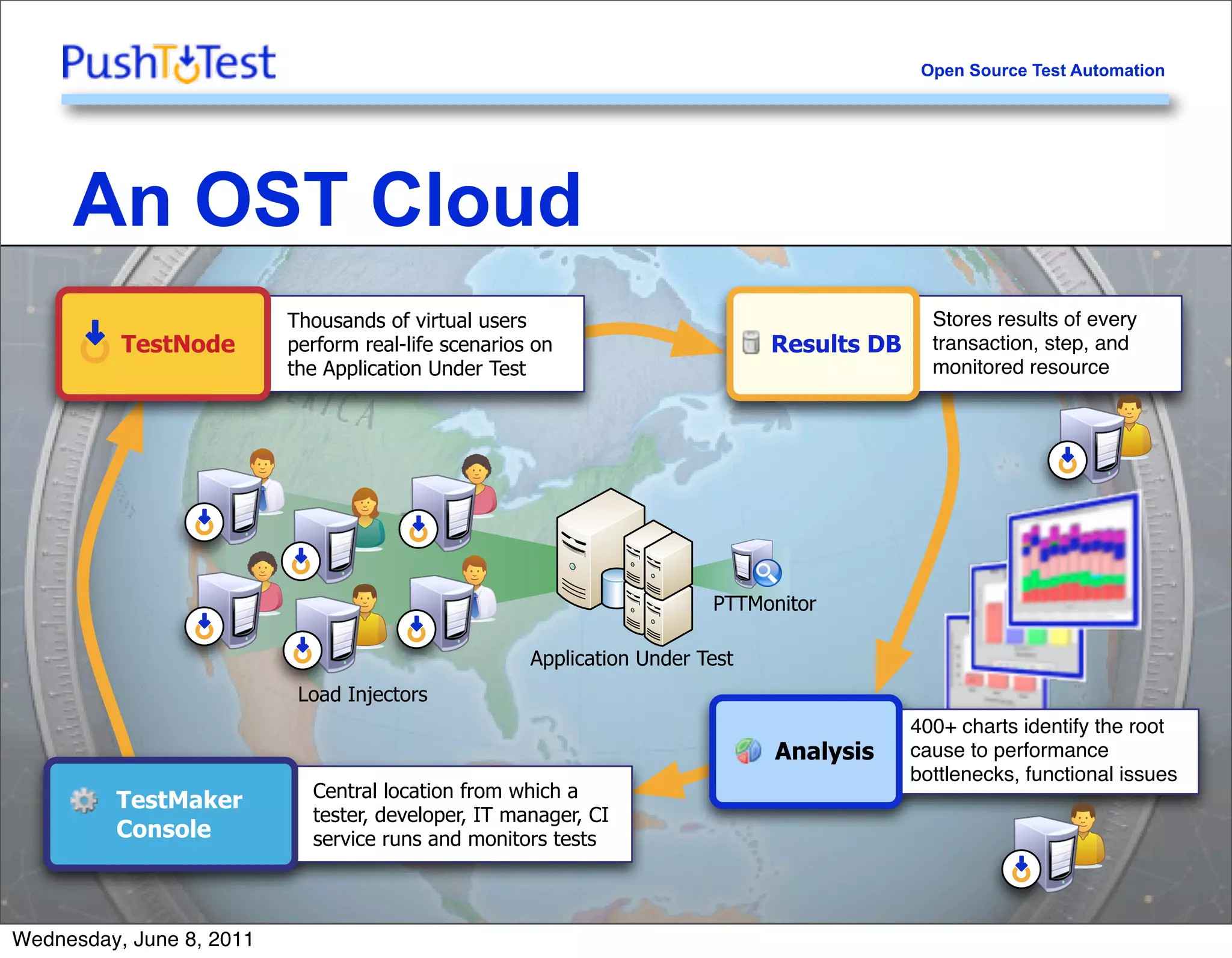 Open Source Test Automation




     An OST Cloud
                          Thousands of virtual users                                         Stores results of every
          TestNode        perform real-life scenarios on                      Results DB     transaction, step, and
                          the Application Under Test                                         monitored resource




                                                                        PTTMonitor

                                                     Application Under Test
                           Load Injectors
                                                                                           400+ charts identify the root
                                                                              Analysis     cause to performance
                                                                                           bottlenecks, functional issues
                            Central location from which a
          TestMaker
                            tester, developer, IT manager, CI
          Console           service runs and monitors tests
     14




Wednesday, June 8, 2011
 