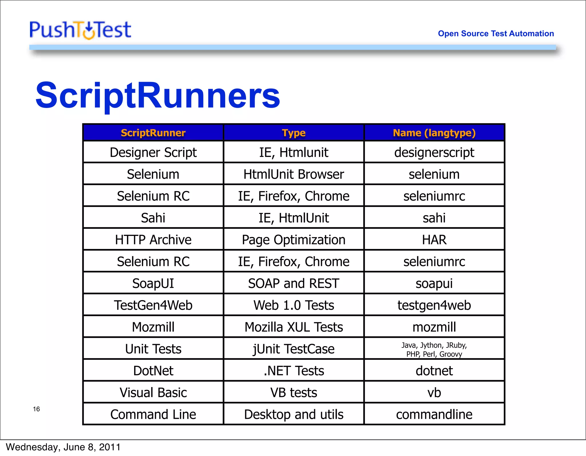 Open Source Test Automation




     ScriptRunners
                      ScriptRunner            Type           Name (langtype)

                    Designer Script       IE, Htmlunit       designerscript
                          Selenium     HtmlUnit Browser         selenium
                      Selenium RC      IE, Firefox, Chrome    seleniumrc
                            Sahi          IE, HtmlUnit              sahi
                     HTTP Archive      Page Optimization            HAR
                      Selenium RC      IE, Firefox, Chrome    seleniumrc
                           SoapUI       SOAP and REST             soapui
                     TestGen4Web         Web 1.0 Tests       testgen4web
                           Mozmill      Mozilla XUL Tests        mozmill
                          Unit Tests     jUnit TestCase       Java, Jython, JRuby,
                                                               PHP, Perl, Groovy

                           DotNet          .NET Tests             dotnet
                      Visual Basic          VB tests                 vb
     16
                    Command Line        Desktop and utils    commandline

Wednesday, June 8, 2011
 