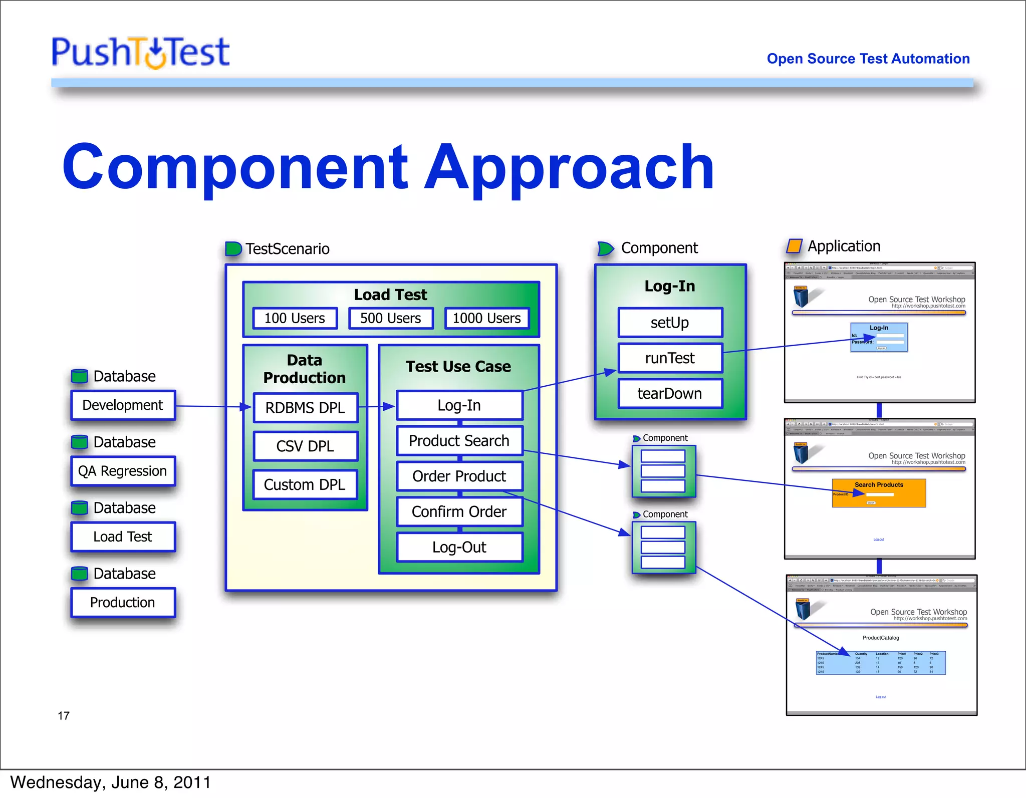 Open Source Test Automation




     Component Approach
                          TestScenario                              Component          Application

                                                                      Log-In
                                         Load Test
                            100 Users    500 Users     1000 Users      setUp

                               Data                                   runTest
                                               Test Use Case
            Database        Production
                                                                     tearDown
          Development       RDBMS DPL                Log-In

            Database          CSV DPL           Product Search        Component


          QA Regression                         Order Product
                            Custom DPL
            Database                            Confirm Order         Component

            Load Test
                                                     Log-Out
            Database
           Production




     17




Wednesday, June 8, 2011
 