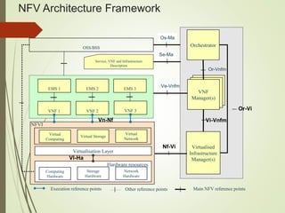 NFV Architecture Framework 
Service, VNF and Infrastructure 
Description 
EMS 1 EMS 2 EMS 3 
Virtual 
Computing 
Computing 
Hardware 
OSS/BSS 
Vn-Nf 
Virtual Storage Virtual 
Storage 
Hardware 
Network 
Hardware resources 
Network 
Hardware 
Virtualisation Layer 
Orchestrator 
Or-Vnfm 
VNF 
Manager(s) 
Vi-Vnfm 
Virtualised 
Infrastructure 
Manager(s) 
VNF 2 
NFVI 
VNF 1 VNF 3 
Or-Vi 
Os-Ma 
Se-Ma 
Ve-Vnfm 
Nf-Vi 
Vl-Ha 
Execution reference points Other reference points Main NFV reference points 
 