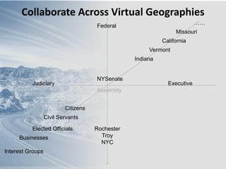 Social Web Adoption
      Collaborate Across Virtual Geographies
                                                                               ……
                                      Federal
                                                                         Missouri
                                                                California
                                                           Vermont
                                                     Indiana


                                      NYSenate
          Judiciary                                                Executive
                                      Assembly


                          Citizens
                  Civil Servants

          Elected Officials          Rochester
     Businesses                        Troy
                                       NYC
Interest Groups

                      http://flickr.com/photos/rocketqueen/1573565705/
 