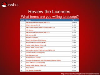 Review the Licenses.
What terms are you willing to accept?




                         http://www.blackducksoftware.com/oss/licenses
 