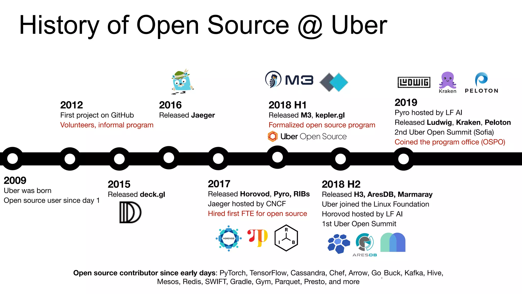 History of Open Source @ Uber
2012
First project on GitHub
Volunteers, informal program
2015
Released deck.gl
2016
Released Jaeger
2017
Released Horovod, Pyro, RIBs
Jaeger hosted by CNCF
Hired ﬁrst FTE for open source
2018 H1
Released M3, kepler.gl
Formalized open source program
2018 H2
Released H3, AresDB, Marmaray
Uber joined the Linux Foundation
Horovod hosted by LF AI
1st Uber Open Summit
2019
Pyro hosted by LF AI
Released Ludwig, Kraken, Peloton
2nd Uber Open Summit (Soﬁa)
Coined the program oﬃce (OSPO)
2009
Uber was born
Open source user since day 1
Open source contributor since early days: PyTorch, TensorFlow, Cassandra, Chef, Arrow, Go,
Buck, Kafka, Hive,
Mesos, Redis, SWIFT, Gradle, Gym, Parquet, Presto, and more
 