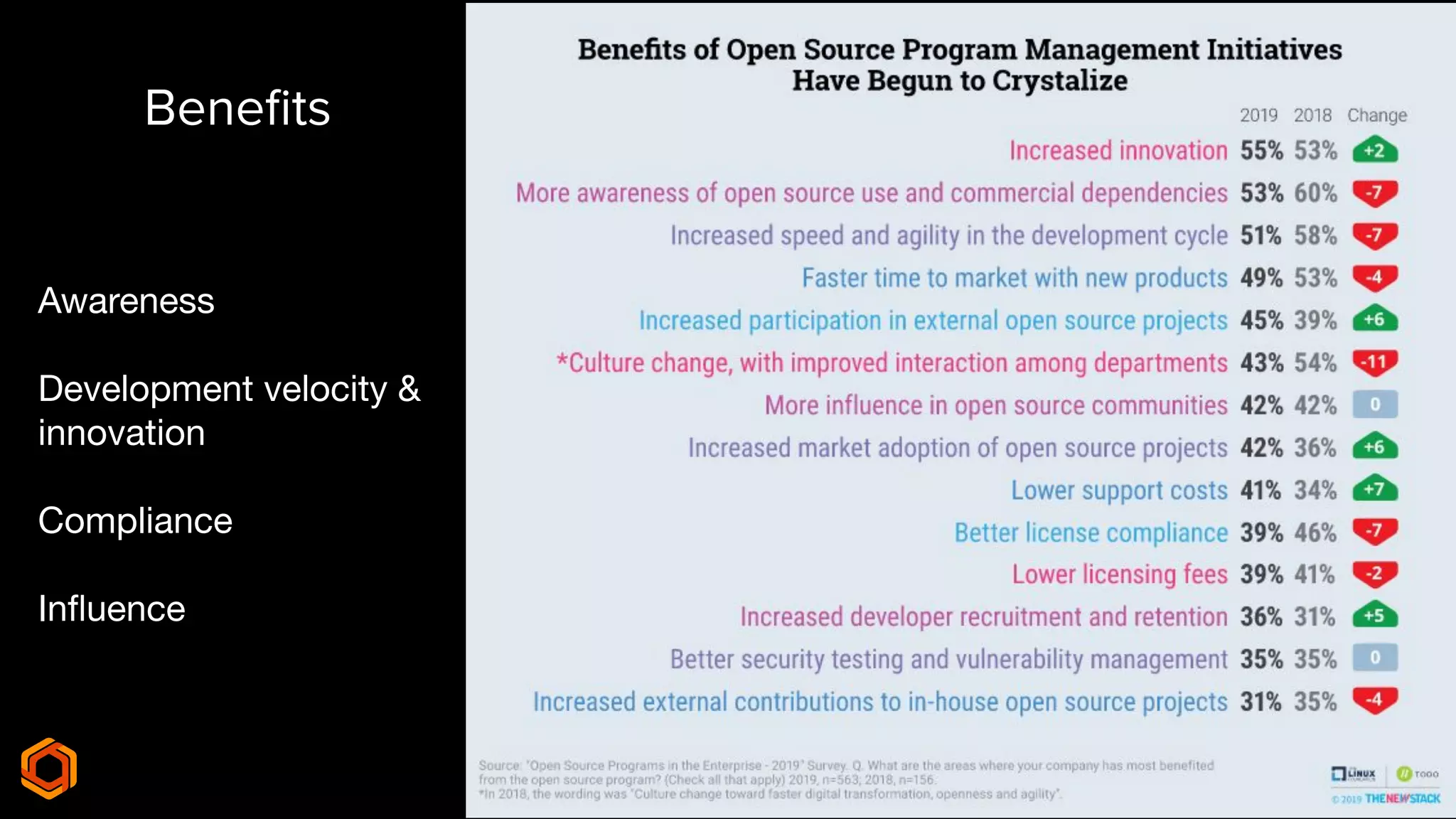 Beneﬁts
Awareness
Development velocity &
innovation
Compliance
Inﬂuence
 