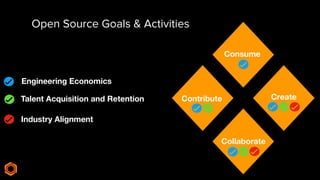 Open Source Goals & Activities
Engineering Economics
Consume
Create
Collaborate
ContributeTalent Acquisition and Retention
Industry Alignment
 