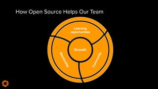 How Open Source Helps Our Team
Growth
Community
Learning
opportunities
Mentorship
 