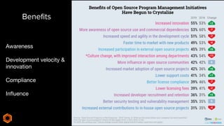 Beneﬁts
Awareness
Development velocity &
innovation
Compliance
Inﬂuence
 