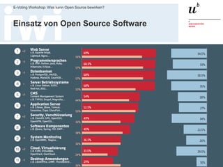 Dr. Matthias Stürmer, Forschungsstelle Digitale Nachhaltigkeit Universität Bern
E-Voting Workshop: Was kann Open Source bewirken?
21
Einsatz von Open Source Software
 