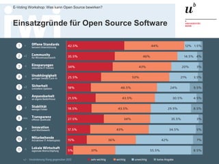 Dr. Matthias Stürmer, Forschungsstelle Digitale Nachhaltigkeit Universität Bern
E-Voting Workshop: Was kann Open Source bewirken?
22
Einsatzgründe für Open Source Software
 