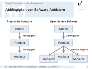 Dr. Matthias Stürmer, Forschungsstelle Digitale Nachhaltigkeit Universität Bern
E-Voting Workshop: Was kann Open Source bewirken?
35
Abhängigkeit von Software-Anbietern
Kunde
Produkt
Kunde
Produkt
Anbieter
Anbieter Anbieter
Anbieter
AbhängigkeitAbhängigkeit
Abhängigkeit Wechsel möglich
Open Source SoftwareProprietäre Software
 