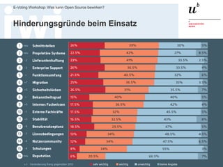 Dr. Matthias Stürmer, Forschungsstelle Digitale Nachhaltigkeit Universität Bern
E-Voting Workshop: Was kann Open Source bewirken?
61
Hinderungsgründe beim Einsatz
 