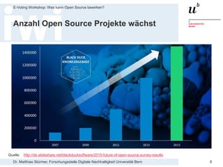 Dr. Matthias Stürmer, Forschungsstelle Digitale Nachhaltigkeit Universität Bern
E-Voting Workshop: Was kann Open Source bewirken?
8
Anzahl Open Source Projekte wächst
Quelle: http://de.slideshare.net/blackducksoftware/2015-future-of-open-source-survey-results
 