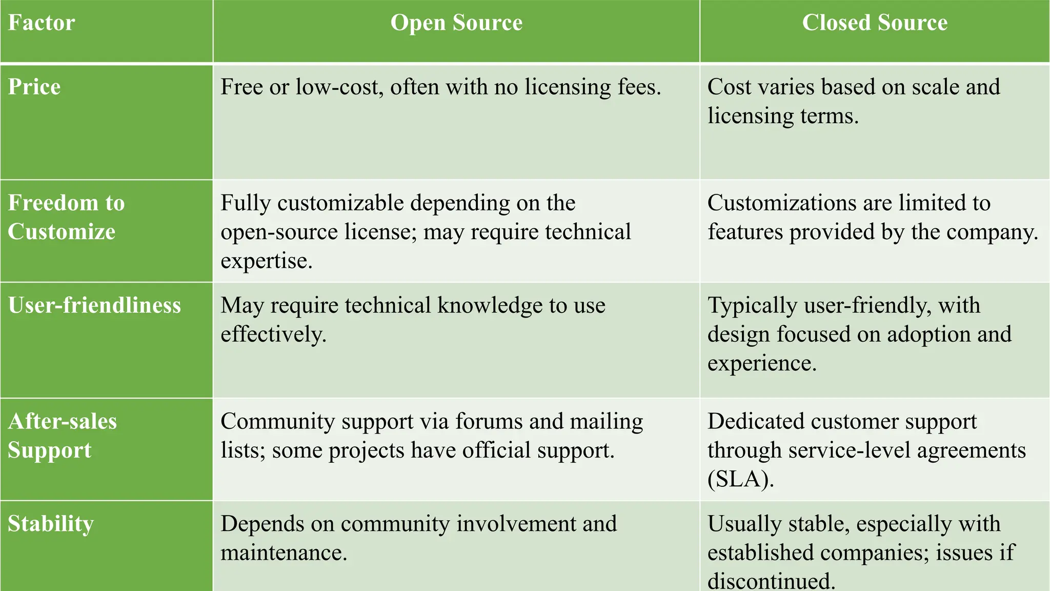 Factor Open Source Closed Source
Price Free or low-cost, often with no licensing fees. Cost varies based on scale and
licensing terms.
Freedom to
Customize
Fully customizable depending on the
open-source license; may require technical
expertise.
Customizations are limited to
features provided by the company.
User-friendliness May require technical knowledge to use
effectively.
Typically user-friendly, with
design focused on adoption and
experience.
After-sales
Support
Community support via forums and mailing
lists; some projects have official support.
Dedicated customer support
through service-level agreements
(SLA).
Stability Depends on community involvement and
maintenance.
Usually stable, especially with
established companies; issues if
discontinued.
 