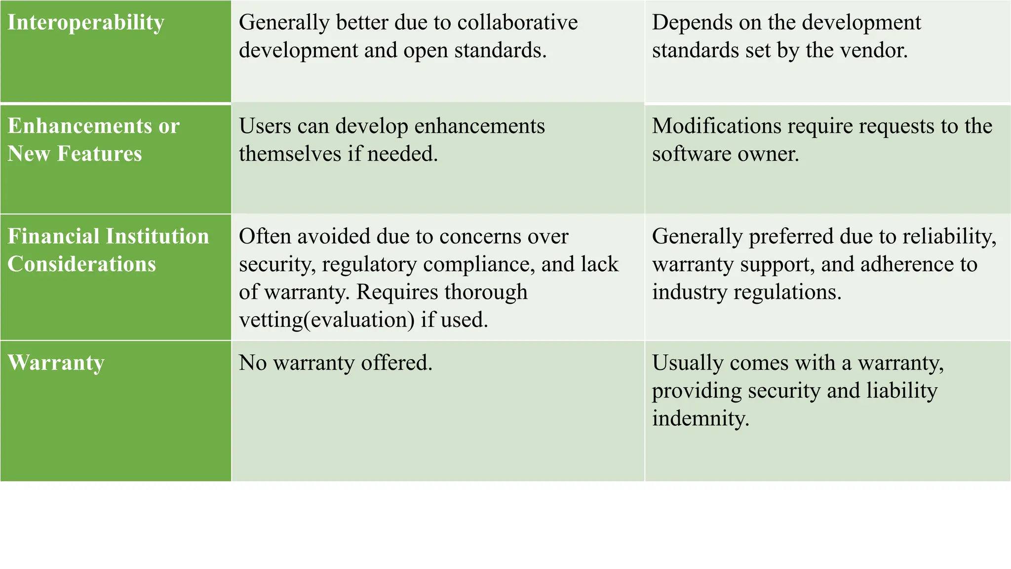 Interoperability Generally better due to collaborative
development and open standards.
Depends on the development
standards set by the vendor.
Enhancements or
New Features
Users can develop enhancements
themselves if needed.
Modifications require requests to the
software owner.
Financial Institution
Considerations
Often avoided due to concerns over
security, regulatory compliance, and lack
of warranty. Requires thorough
vetting(evaluation) if used.
Generally preferred due to reliability,
warranty support, and adherence to
industry regulations.
Warranty No warranty offered. Usually comes with a warranty,
providing security and liability
indemnity.
 