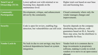 Total Cost of
Ownership (TCO)
Lower upfront cost with minimal or no
licensing fees; depends on the
maintenance level.
Higher total cost based on user base
size and licensing fees.
Community
Participation
Development, critique, and enhancement
driven by the community.
Closed community where only the
vendor manages changes and
improvements.
Security Code is open for review, enabling bug
detection, but vulnerabilities can still exist.
Security depends on the company
distributing the software, with
guarantees based on SLA. Security
flaws may arise, but the distributor is
responsible for fixes.
Vendor Lock-in No lock-in due to cost savings; may have
technical dependencies based on system
integration.
Vendor lock-in is common due to
large investments in proprietary
software, making it costly to switch
vendors or to move to an open-source
alternati
 