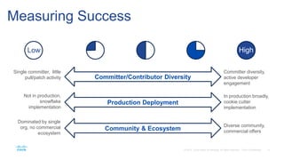 Measuring Success
Committer/Contributor Diversity
Production Deployment
Community & Ecosystem
Single committer, little
pull/patch activity
Committer diversity,
active developer
engagement
Not in production,
snowflake
implementation
In production broadly,
cookie cutter
implementation
Dominated by single
org, no commercial
ecosystem
Diverse community,
commercial offers
Low High
 