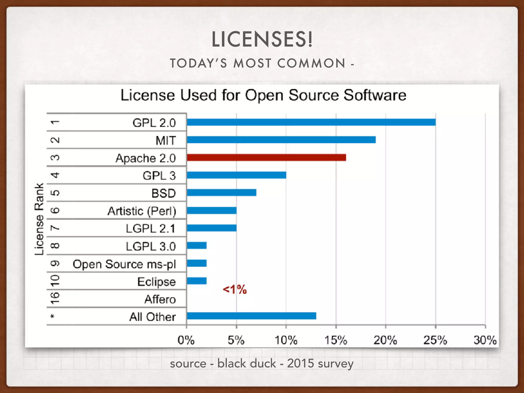LICENSES!
TODAY’S MOST COMMON -
source - black duck - 2015 survey
 