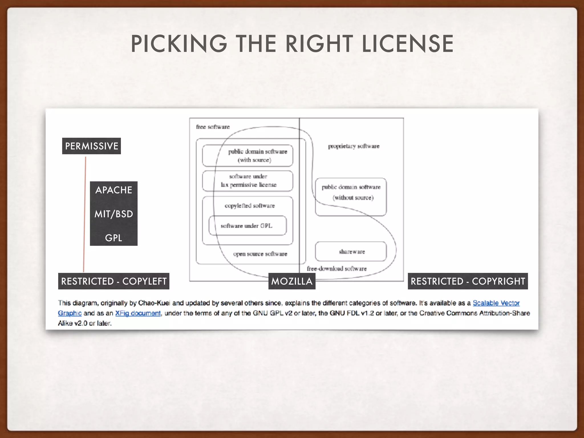 PICKING THE RIGHT LICENSE
APACHE
MIT/BSD
GPL
PERMISSIVE
RESTRICTED - COPYLEFT MOZILLA RESTRICTED - COPYRIGHT
 