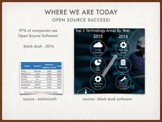 OPEN SOURCE SUCCESS!
WHERE WE ARE TODAY
source - black duck softwaresource - techcrunch
97% of companies use
Open Source Software!
-black duck - 2016
 