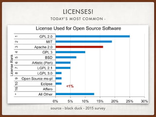 LICENSES!
TODAY’S MOST COMMON -
source - black duck - 2015 survey
 