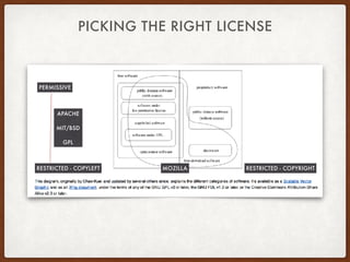 PICKING THE RIGHT LICENSE
APACHE
MIT/BSD
GPL
PERMISSIVE
RESTRICTED - COPYLEFT MOZILLA RESTRICTED - COPYRIGHT
 