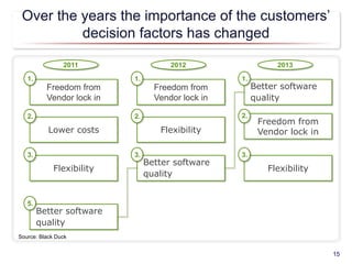 Over the years the importance of the customers’
decision factors has changed
15
Freedom from
Vendor lock in
1.
Better software
quality
5.
Flexibility
3.
Lower costs
2.
Freedom from
Vendor lock in
1.
Flexibility
2.
Better software
quality
3.
Freedom from
Vendor lock in
2.
Better software
quality
1.
Flexibility
3.
2011 2012 2013
Source: Black Duck
 