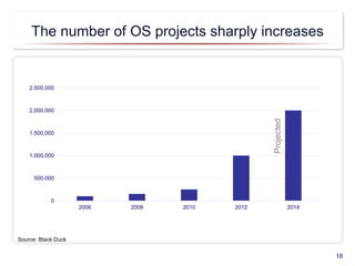 The number of OS projects sharply increases
Source: Black Duck
18
0
500,000
1,000,000
1,500,000
2,000,000
2,500,000
2006 2008 2010 2012 2014
Projected
 