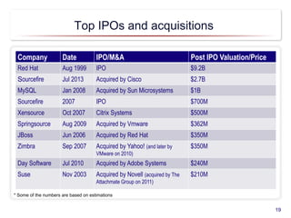 Top IPOs and acquisitions
Company Date IPO/M&A Post IPO Valuation/Price
Red Hat Aug 1999 IPO $9.2B
Sourcefire Jul 2013 Acquired by Cisco $2.7B
MySQL Jan 2008 Acquired by Sun Microsystems $1B
Sourcefire 2007 IPO $700M
Xensource Oct 2007 Citrix Systems $500M
Springsource Aug 2009 Acquired by Vmware $362M
JBoss Jun 2006 Acquired by Red Hat $350M
Zimbra Sep 2007 Acquired by Yahoo! (and later by
VMware on 2010)
$350M
Day Software Jul 2010 Acquired by Adobe Systems $240M
Suse Nov 2003 Acquired by Novell (acquired by The
Attachmate Group on 2011)
$210M
19
* Some of the numbers are based on estimations
 