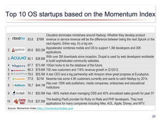 Top 10 OS startups based on the Momentum Index
1 93.8 $76M
Cloudera dominates mindshare around Hadoop. Whether they develop product
revenue or service revenue will be the difference between being the next Splunk or the
next Appirio. Either way, it’s a big win.
2 90.6 $50.2M
Appcelerator combines mobile and OS to support 1.3M developers and 30K
applications.
3 90.1 $38.5M
With over 2M downloads since inception, Drupal is used by web developers worldwide
to build sophisticated community websites.
4 87.7 $73.4M 10Gen looks to be the database of the future.
5 86.3 $79.6M 700 new customers and 118% revenue growth in Q12012.
6 79.0 $55.5M A star CEO and a big partnership with Amazon show great progress at Eucalyptus.
7 77.8 $21M Nexenta has some 4.5K customers currently and wants to catch NetApp by 2014.
8 76.7 $44.1M
Has over 150K web publishers, media companies, enterprises and educational
institutions
9 74.1 $50.5M Has ~80% market share managing OSS and 40% annualized sales growth for past 3Y
10 70.6 $37.5M
The leading PaaS provider for Ruby on Rails and PHP developers. They host
applications for many companies including Nike, AOL, Apple, Disney, and MTV.
20
Source: Momentum Index http://momentumindex.com
 