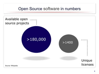Open Source software in numbers
4
>180,000
>1400
Unique
licenses
Available open
source projects
Source: Wikipedia
 