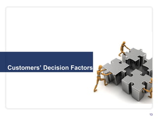 Customers’ Decision Factors
13
 