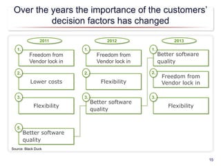 Over the years the importance of the customers’
decision factors has changed
15
Freedom from
Vendor lock in
1.
Better soft...