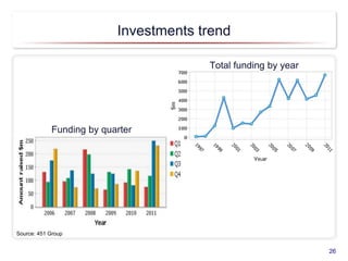 Investments trend
26
Source: 451 Group
Total funding by year
Funding by quarter
 