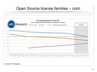 Open Source license families – cont.
6
Source: 451 Research
 