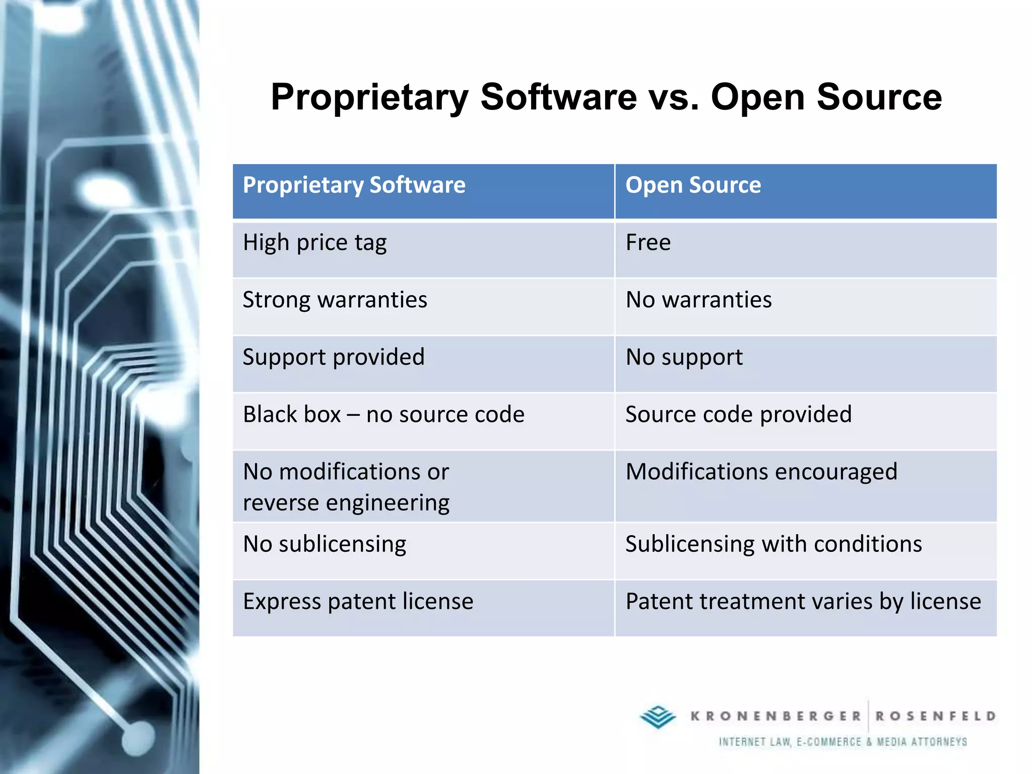 Proprietary Software vs. Open Source
Proprietary Software Open Source
High price tag Free
Strong warranties No warranties
Support provided No support
Black box – no source code Source code provided
No modifications or
reverse engineering
Modifications encouraged
No sublicensing Sublicensing with conditions
Express patent license Patent treatment varies by license
 