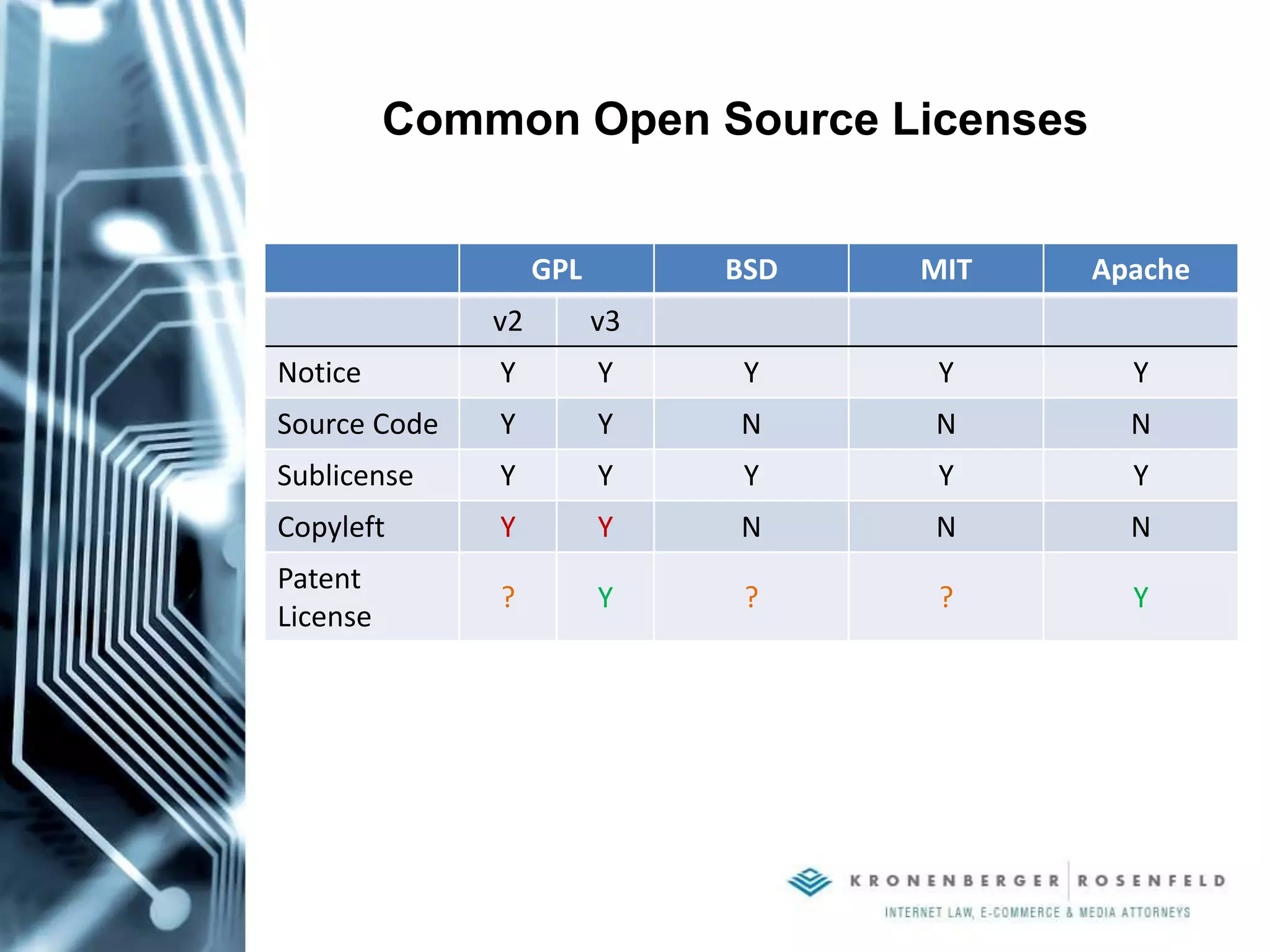 Common Open Source Licenses
GPL BSD MIT Apache
v2 v3
Notice Y Y Y Y Y
Source Code Y Y N N N
Sublicense Y Y Y Y Y
Copyleft Y Y N N N
Patent
License
? Y ? ? Y
 