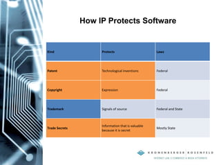 How IP Protects Software
Kind Protects Laws
Patent Technological inventions Federal
Copyright Expression Federal
Trademark Signals of source Federal and State
Trade Secrets
Information that is valuable
because it is secret
Mostly State
 