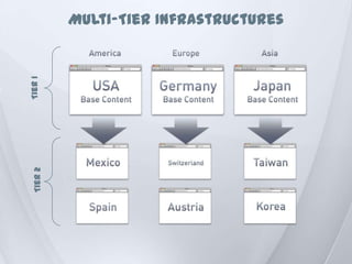 Tier1Tier2
Multi-Tier Infrastructures
 