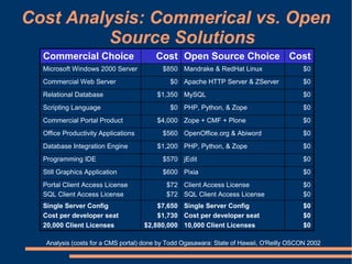 Cost Analysis: Commerical vs. Open
          Source Solutions
  Commercial Choice                     Cost Open Source Choice Cost
  Microsoft Windows 2000 Server           $850 Mandrake & RedHat Linux                     $0
  Commercial Web Server                      $0 Apache HTTP Server & ZServer               $0
  Relational Database                    $1,350 MySQL                                      $0
  Scripting Language                         $0 PHP, Python, & Zope                        $0
  Commercial Portal Product              $4,000 Zope + CMF + Plone                         $0
  Office Productivity Applications        $560 OpenOffice.org & Abiword                    $0
  Database Integration Engine            $1,200 PHP, Python, & Zope                        $0
  Programming IDE                         $570 jEdit                                       $0
  Still Graphics Application              $600 Pixia                                       $0
  Portal Client Access License              $72 Client Access License                      $0
  SQL Client Access License                 $72 SQL Client Access License                  $0
  Single Server Config                   $7,650 Single Server Config                       $0
  Cost per developer seat                $1,730 Cost per developer seat                    $0
  20,000 Client Licenses             $2,880,000 10,000 Client Licenses                     $0

   Analysis (costs for a CMS portal) done by Todd Ogasawara: State of Hawaii, O'Reilly OSCON 2002
 