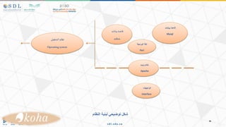 ‫بيانات‬ ‫قاعدة‬
Mysql
‫بيانات‬ ‫قاعدة‬
zebra
‫البرمجة‬ ‫لغة‬
Perl
‫ويب‬ ‫خادم‬
Apache
‫ألتشغيل‬‫نظام‬
Opreating system
‫الواجهات‬
Interface
‫النظام‬ ‫لبنية‬ ‫توضيحي‬ ‫شكل‬
 